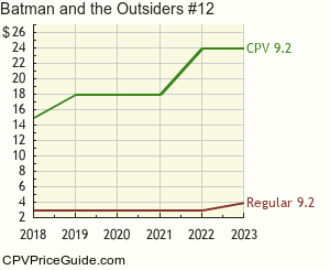 Batman and the Outsiders #12 Comic Book Values