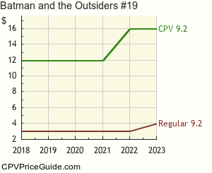 Batman and the Outsiders #19 Comic Book Values
