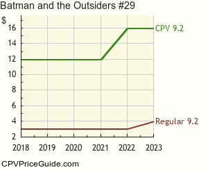 Batman and the Outsiders #29 Comic Book Values
