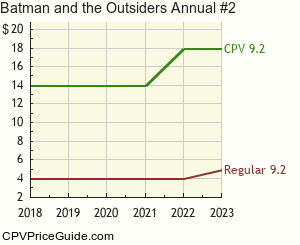 Batman and the Outsiders Annual #2 Comic Book Values