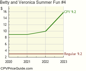 Betty and Veronica Summer Fun #4 Comic Book Values
