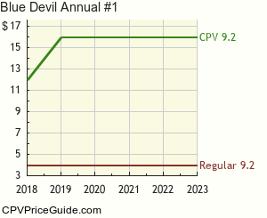 Blue Devil Annual #1 Comic Book Values