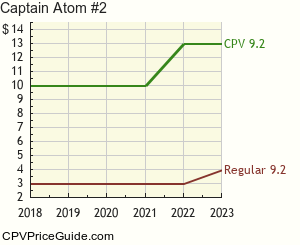 Captain Atom #2 Comic Book Values