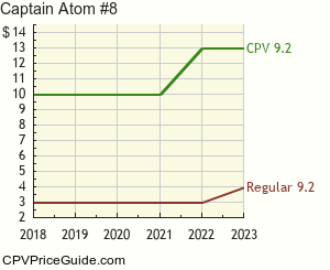 Captain Atom #8 Comic Book Values