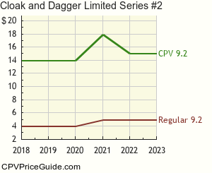 Cloak and Dagger Limited Series #2 Comic Book Values
