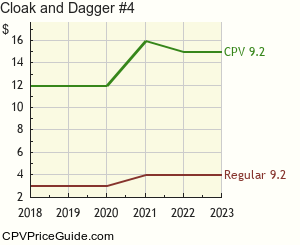 Cloak and Dagger #4 Comic Book Values