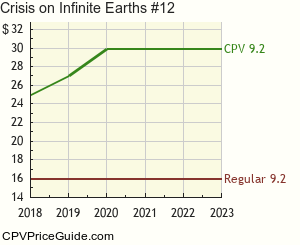 Crisis on Infinite Earths #12 Comic Book Values