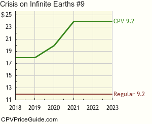 Crisis on Infinite Earths #9 Comic Book Values