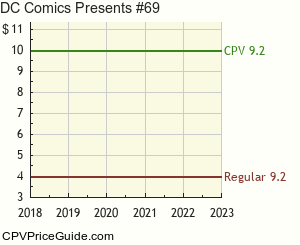 DC Comics Presents #69 Comic Book Values