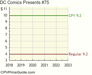 DC Comics Presents #75 Comic Book Values