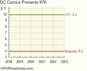 DC Comics Presents #76 Comic Book Values