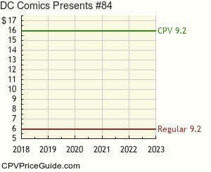 DC Comics Presents #84 Comic Book Values