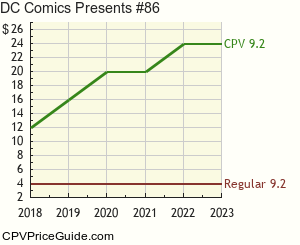 DC Comics Presents #86 Comic Book Values