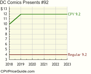 DC Comics Presents #92 Comic Book Values