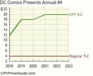 DC Comics Presents Annual #4 Comic Book Values