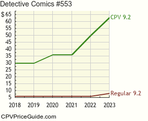 Detective Comics #553 Comic Book Values