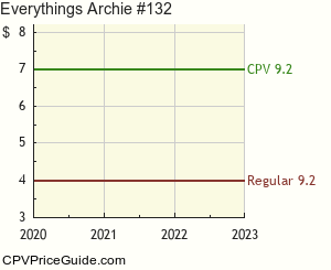 Everything's Archie #132 Comic Book Values