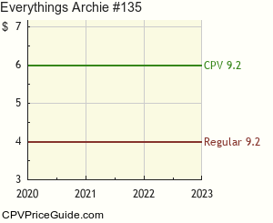 Everything's Archie #135 Comic Book Values