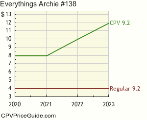 Everything's Archie #138 Comic Book Values