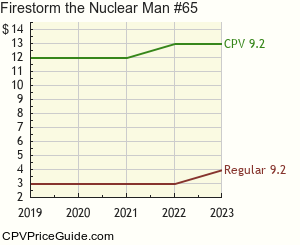 Firestorm the Nuclear Man #65 Comic Book Values