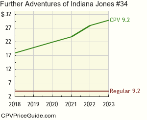 Further Adventures of Indiana Jones #34 Comic Book Values