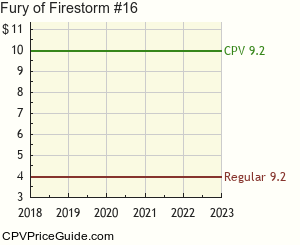 Fury of Firestorm #16 Comic Book Values
