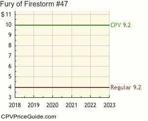 Fury of Firestorm #47 Comic Book Values