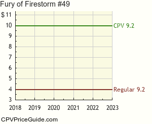 Fury of Firestorm #49 Comic Book Values