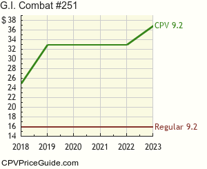 G.I. Combat #251 Comic Book Values