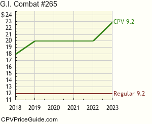 G.I. Combat #265 Comic Book Values