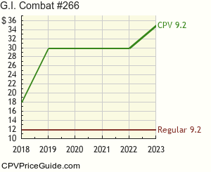 G.I. Combat #266 Comic Book Values