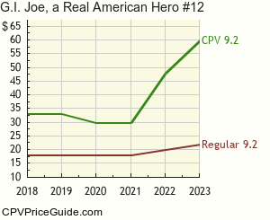G.I. Joe, a Real American Hero #12 Comic Book Values