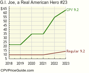 G.I. Joe, a Real American Hero #23 Comic Book Values