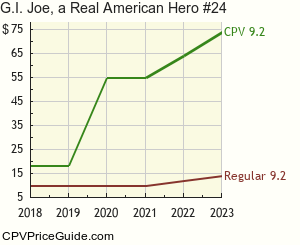 G.I. Joe, a Real American Hero #24 Comic Book Values