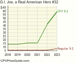 G.I. Joe, a Real American Hero #32 Comic Book Values