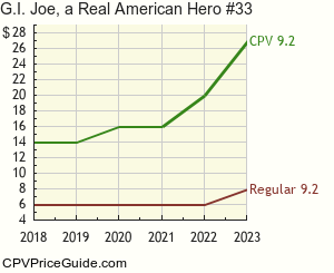 G.I. Joe, a Real American Hero #33 Comic Book Values