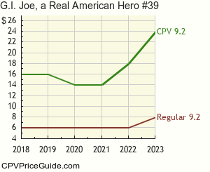G.I. Joe, a Real American Hero #39 Comic Book Values