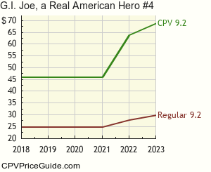 G.I. Joe, a Real American Hero #4 Comic Book Values