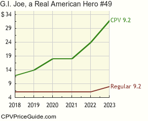 G.I. Joe, a Real American Hero #49 Comic Book Values