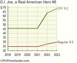 G.I. Joe, a Real American Hero #8 Comic Book Values