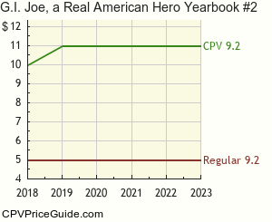 G.I. Joe, a Real American Hero Yearbook #2 Comic Book Values