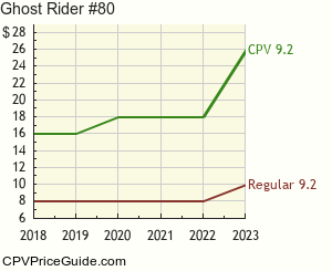 Ghost Rider #80 Comic Book Values