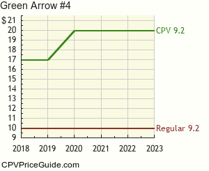 Green Arrow #4 Comic Book Values