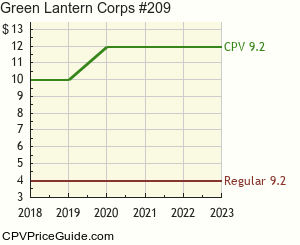 Green Lantern Corps #209 Comic Book Values