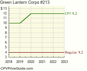 Green Lantern Corps #213 Comic Book Values
