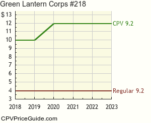 Green Lantern Corps #218 Comic Book Values