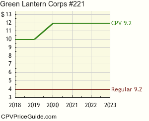 Green Lantern Corps #221 Comic Book Values