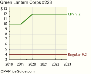 Green Lantern Corps #223 Comic Book Values