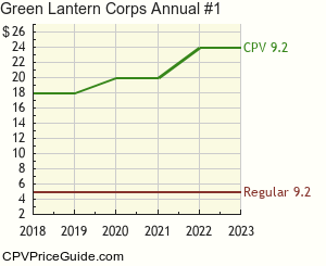 Green Lantern Corps Annual #1 Comic Book Values