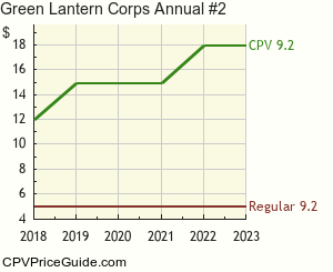 Green Lantern Corps Annual #2 Comic Book Values